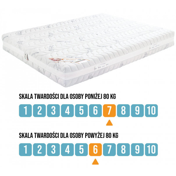 Materac termoelastyczny Mollyflex MORENO