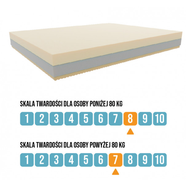 Włoski Materac Firmino Duo - Sekret Snu