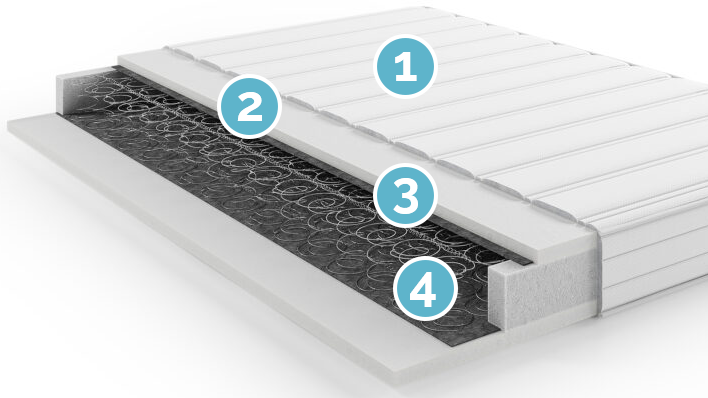 Budowa materaca Comforteo Spring