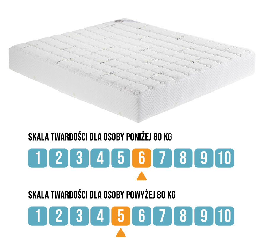 Skala twardości górna strona dla osób poniżej 80 kg - 6/10, powyżej 80 kg - 5/10, dolna strona dla osób poniżej 80 kg - 8/10, powyżej 80 kg - 7/10